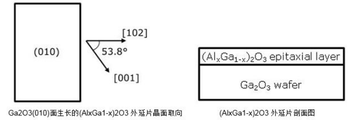 Ga2O3 (010)面生長(cháng)的(AlxGa1-x)2O3外延片